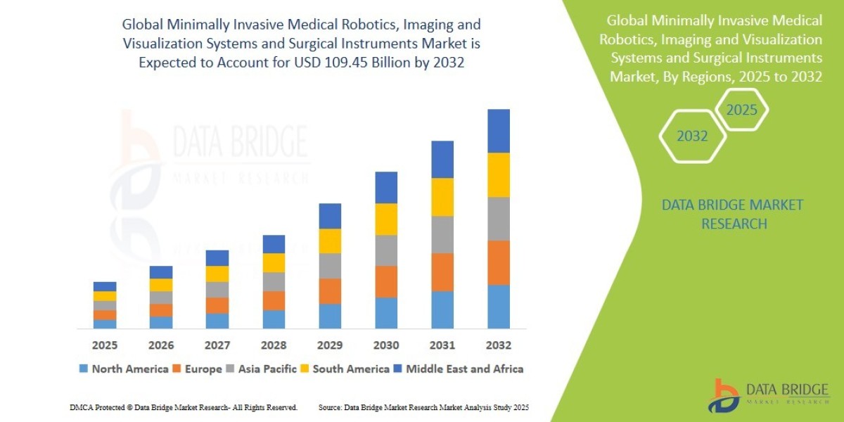 Minimally Invasive Medical Robotics, Imaging and Visualization Systems and Surgical Instruments Market Size, Share, Dema
