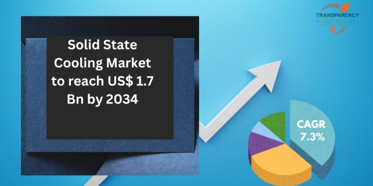 Solid State Cooling Market to Reach USD 1.7 Billion by 2034, Growing at a CAGR of 7.3 – TMR Report