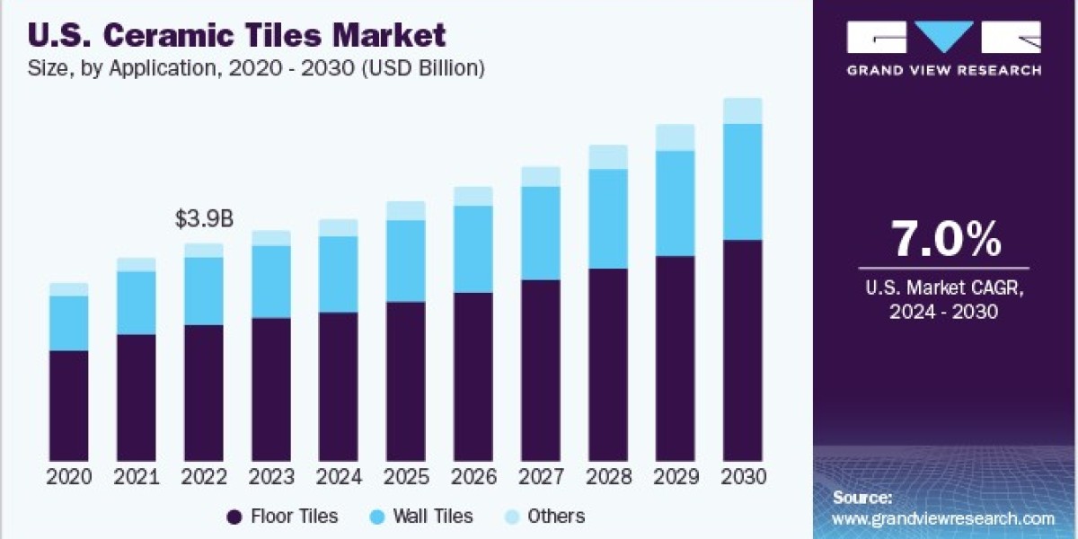 U.S. Ceramic Tiles Market Driven by Growth in Multi-Family Housing Projects