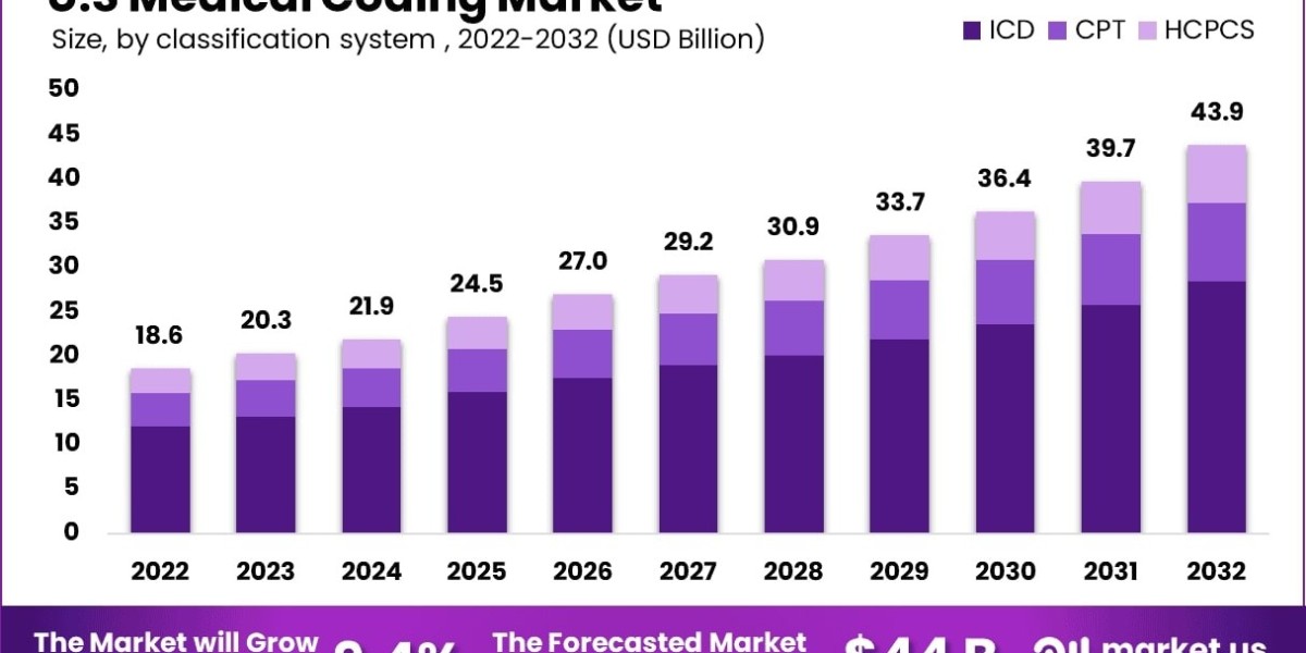 U.S Medical Coding Market Partnerships With Tech Vendors