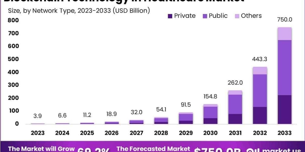 Blockchain Technology in Healthcare Market Innovations in Smart Contracts