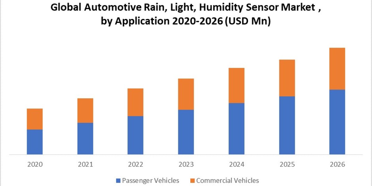 Automotive Rain, Light & Humidity Sensor Market Size, Top Manufacturers, Estimate and Forecast 2026