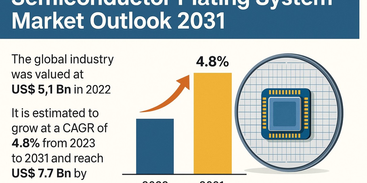 Semiconductor Plating System Market to Reach US$ 7.7 Bn by 2031