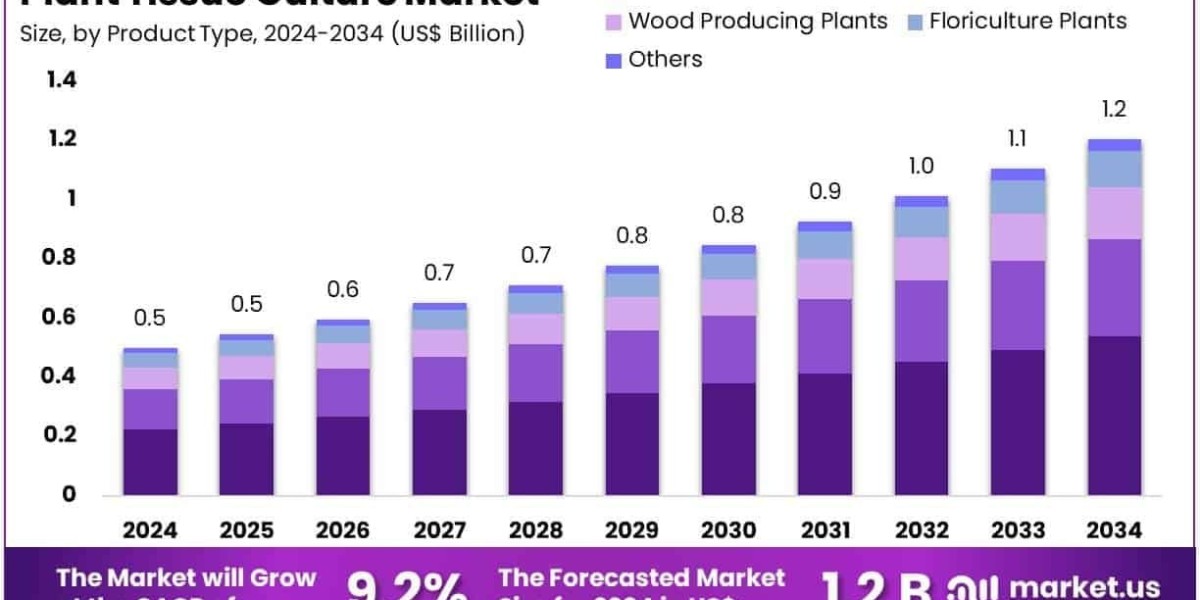Plant Tissue Culture Market Role of Automation and Robotics in Labs