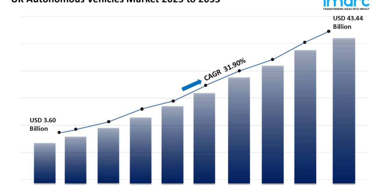 UK Autonomous Vehicles Market: Size, Forecasts & Investment Trends 2025-2033