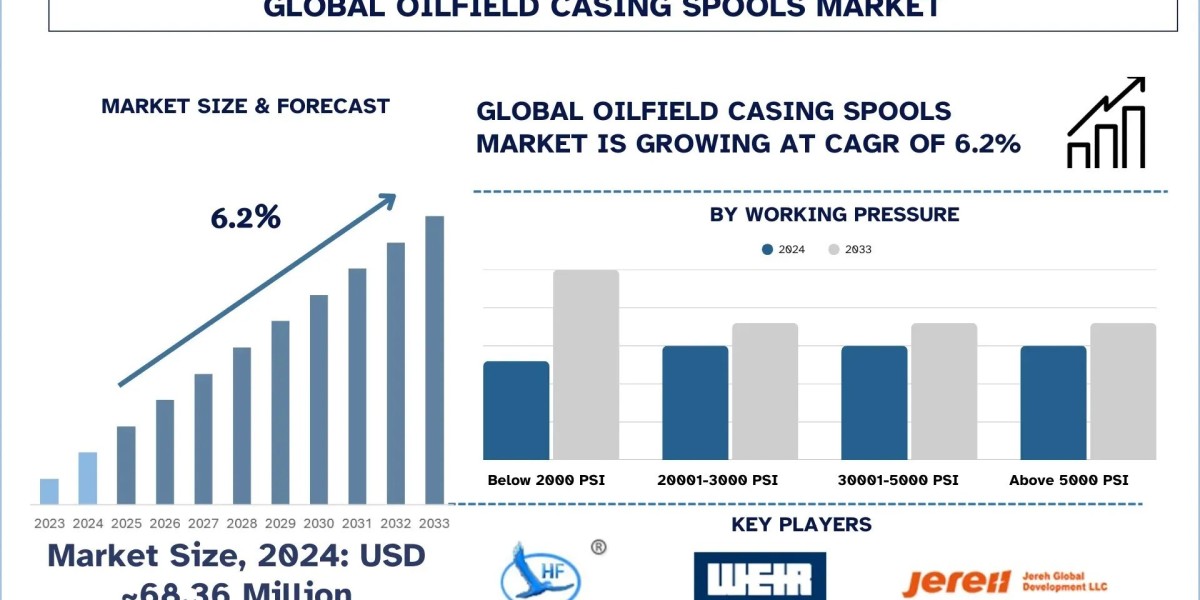 Oilfield Casing Spools Market Overview: Growth Trends, Size & Forecast (2025-2033) | UnivDatos