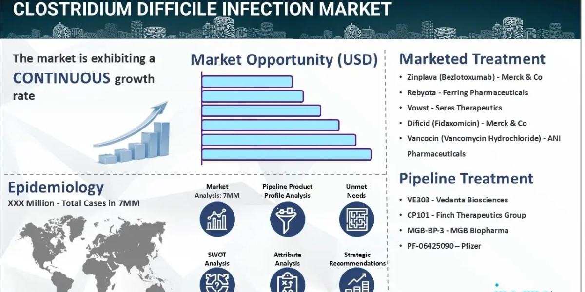 Clostridium Difficile Infection Market Epidemiology Report 2025-2035 | Treatment & Rising Incidence