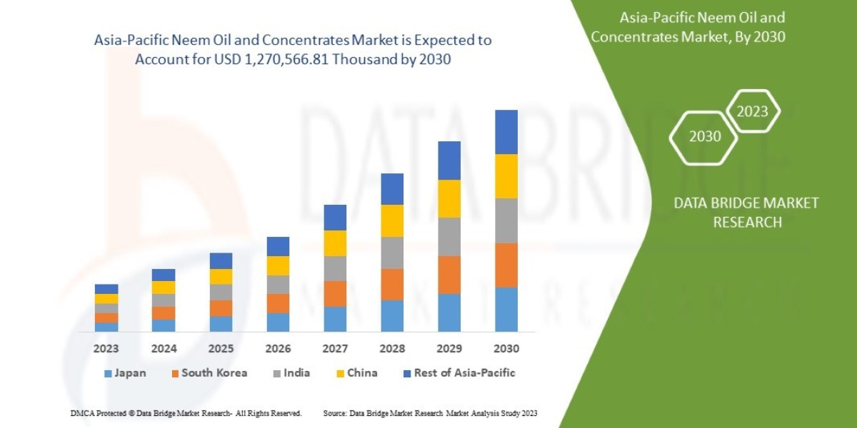 Asia-Pacific Neem Oil and Concentrates Market Size, Share, Trends, Key Drivers, Demand and Opportunity Analysis
