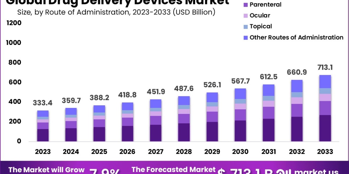 Drug Delivery Devices Market Riding High with Biotech Industry and Regulatory Backing