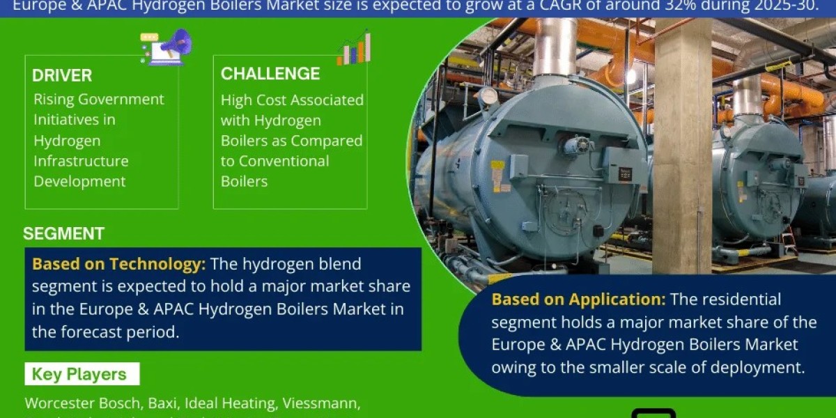 Europe and APAC Hydrogen Boilers Market Expected to Grow at 32% CAGR | Key Trends & Forecast to 2030