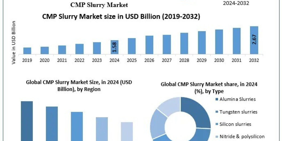 How Will the Rise of AI, 5G, and IoT Shape the Future of CMP Slurry Demand?