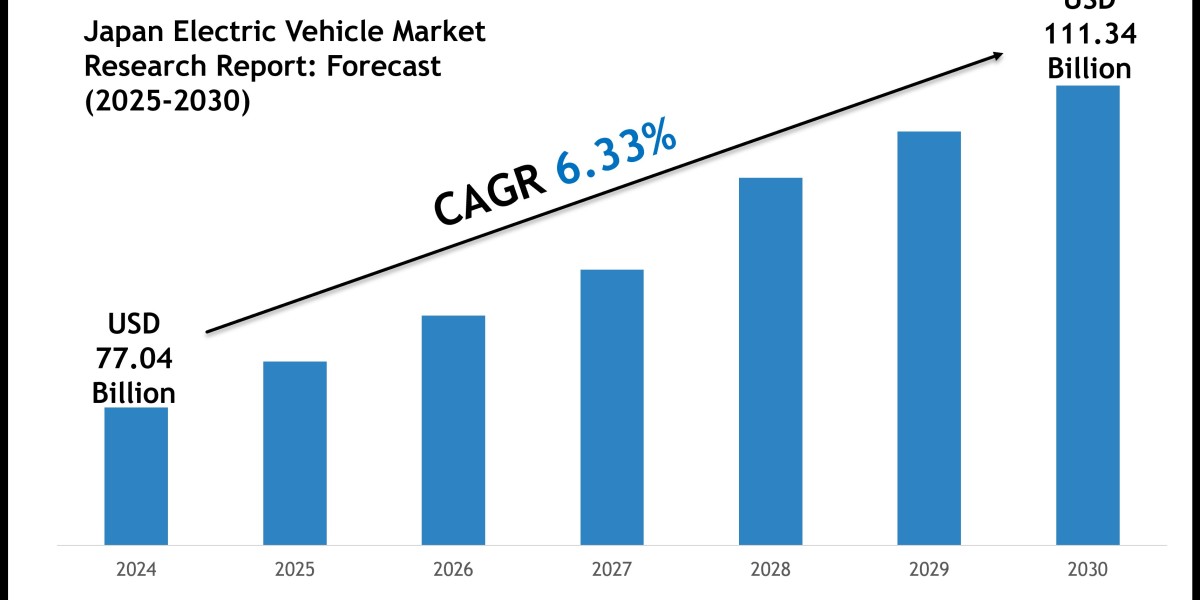 Future of Japan Electric Vehicle Market: Size, Growth & Key Players like Toyota Motor Corporation, Honda Motor Co.