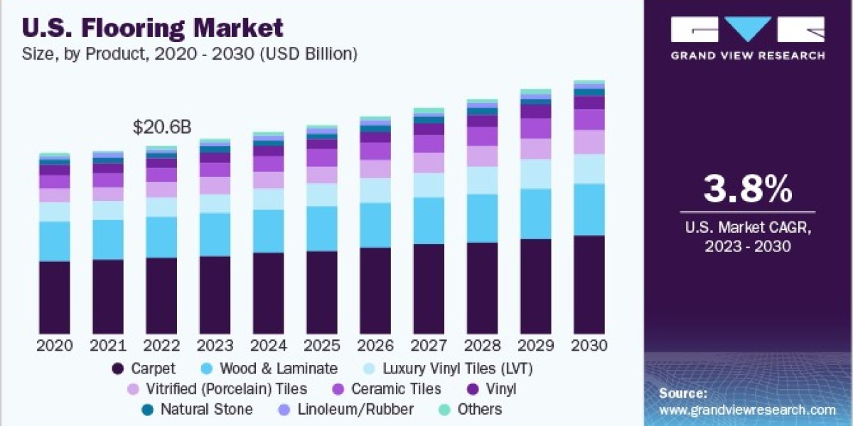 U.S. Flooring Market 2030: The Shift Towards Eco-Friendly Materials