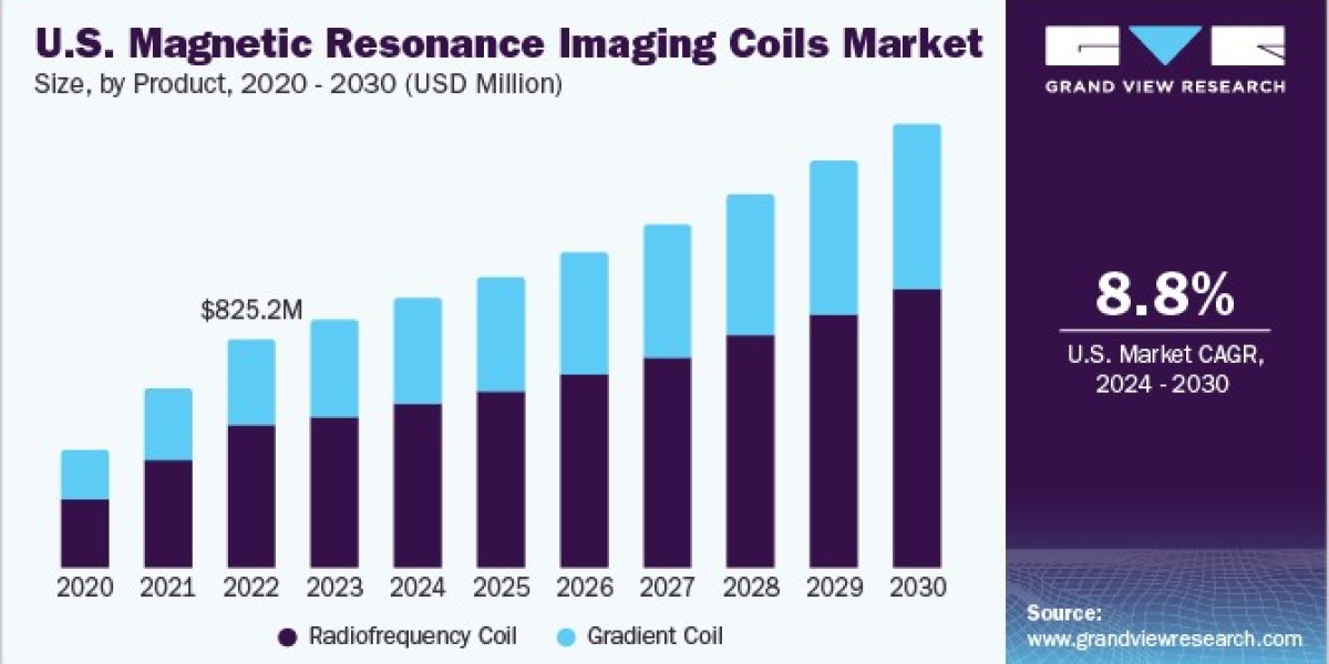 U.S. Magnetic Resonance Imaging Coils Market 2030: The Next Generation of Imaging Coils