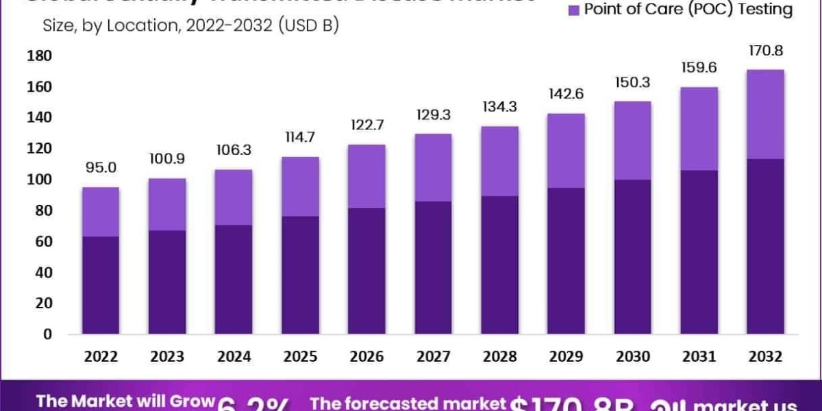 Sexually Transmitted Disease Market Strategic Roadmap for Healthcare Providers