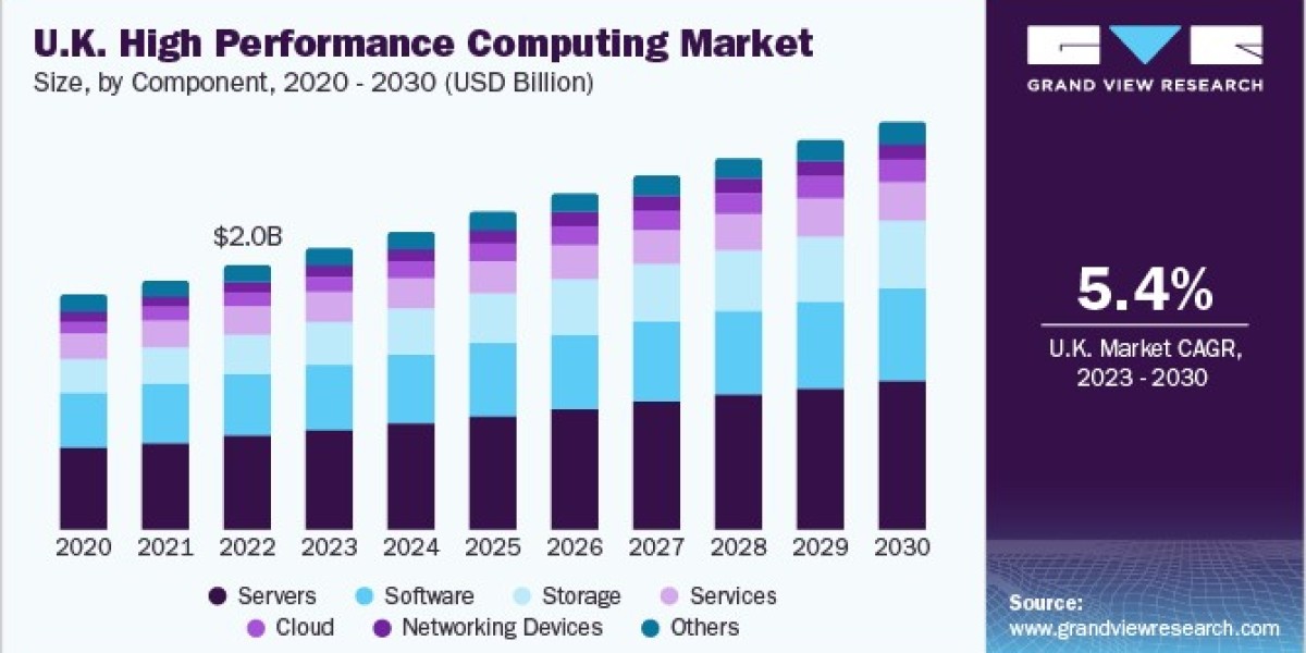 U.K. High Performance Computing Market 2030: AI and Machine Learning