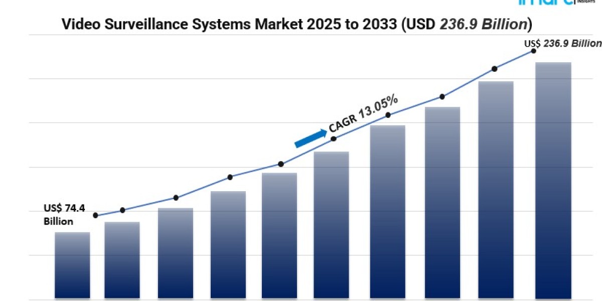 Global Video Surveillance Systems Market Poised for Tremendous Growth by 2033