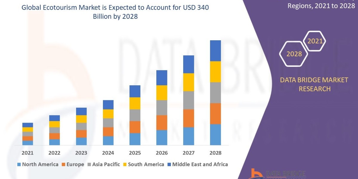 Ecotourism Market Overview, Growth Analysis, Trends and Forecast By 2028