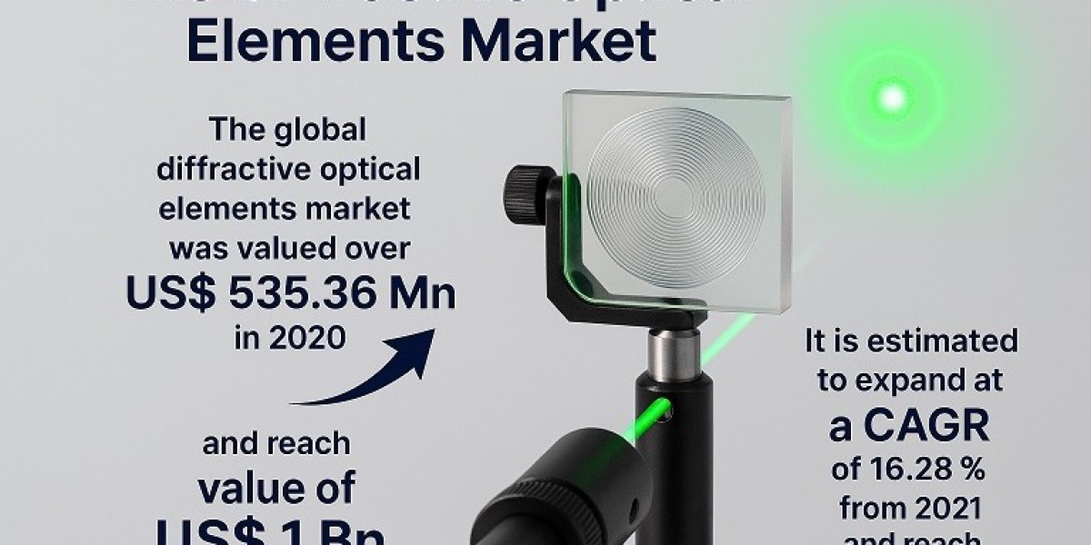 Diffractive Optical Elements Market – Driving Innovation in Industrial Laser Applications
