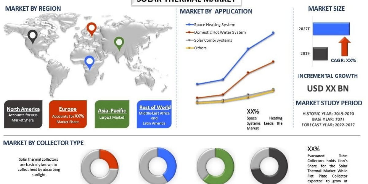 Solar Thermal Market Size, Share & Trends Report (2021-2027) | UnivDatos