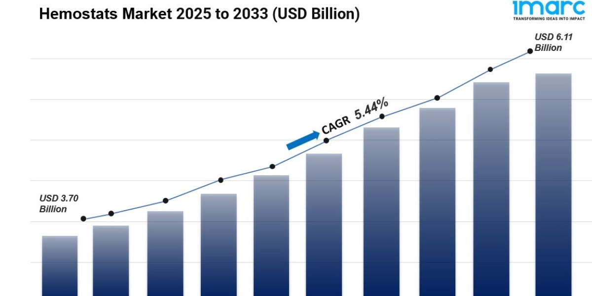 Global Hemostats Market is Expected to Reach USD 6.11 Billion by 2033 | CAGR 5.44%