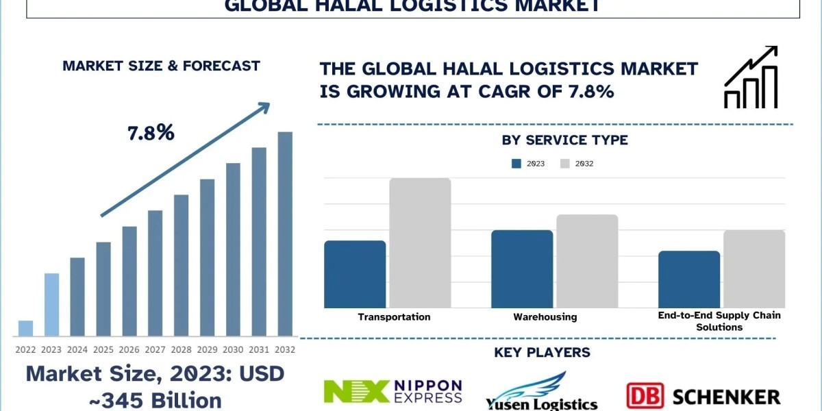 Halal Logistics Market Emerging Opportunities & Forecast Trends (2024–2032) | UnivDatos