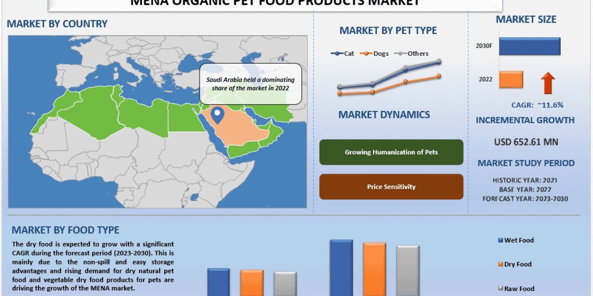 MENA Organic Pet Food Products Market: Regional Trends, Insights & Forecast (2023–2030) | UnivDatos