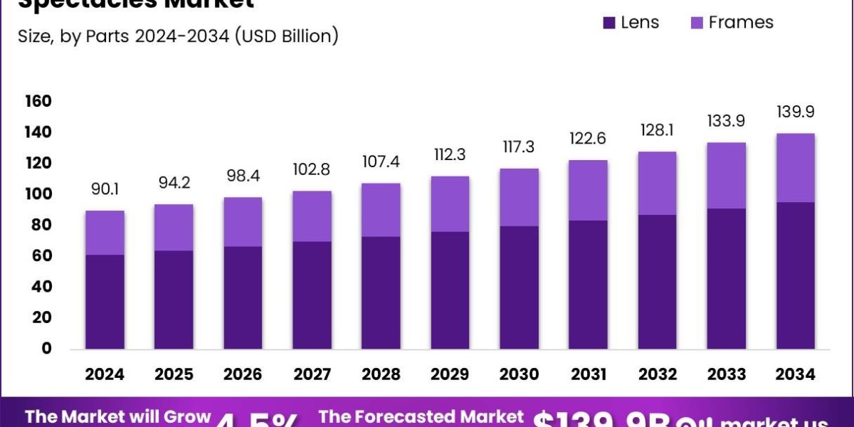 The Spectacles Market Unveiled: Trends, Players, and What Lies Ahead