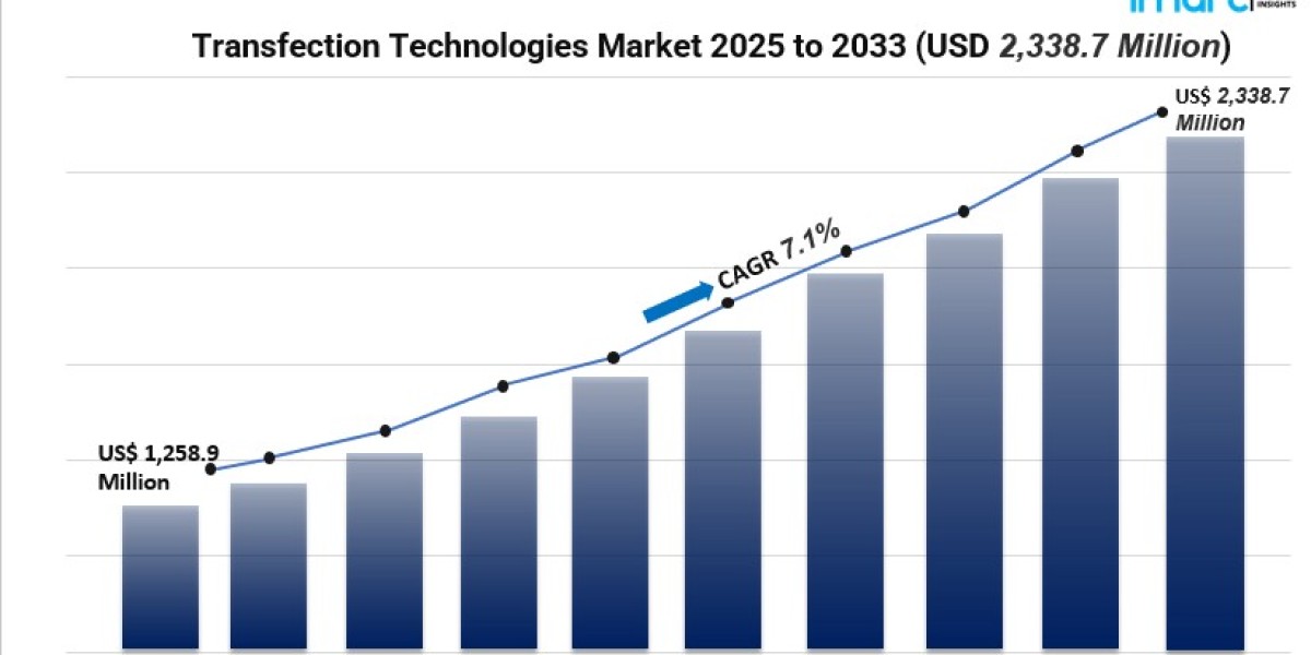 Transfection Technologies Market 2025–2033: Key Growth Drivers & Trends