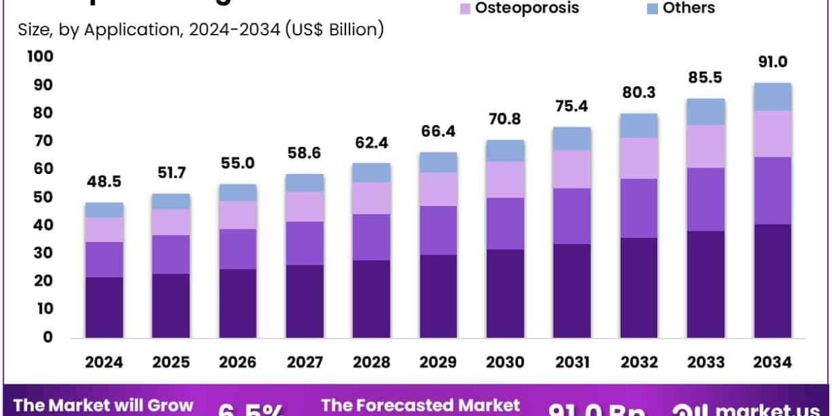 Orthopedic Drugs Market Expands with Rising Preference for Oral and Topical Therapies