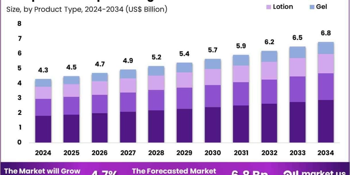 Compounded Topical Drug Market CAGR of 4.7% Reflects Rising Global Healthcare Needs