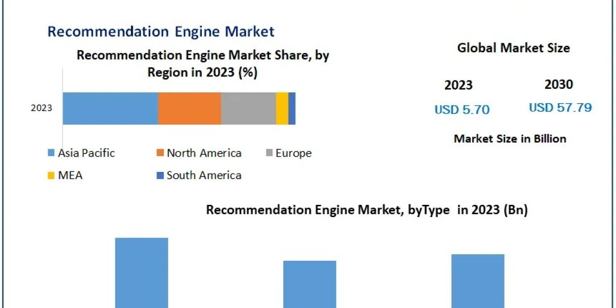 Recommendation Engine Market to Reach USD 57.79 Billion by 2030 at a CAGR of 39.2%