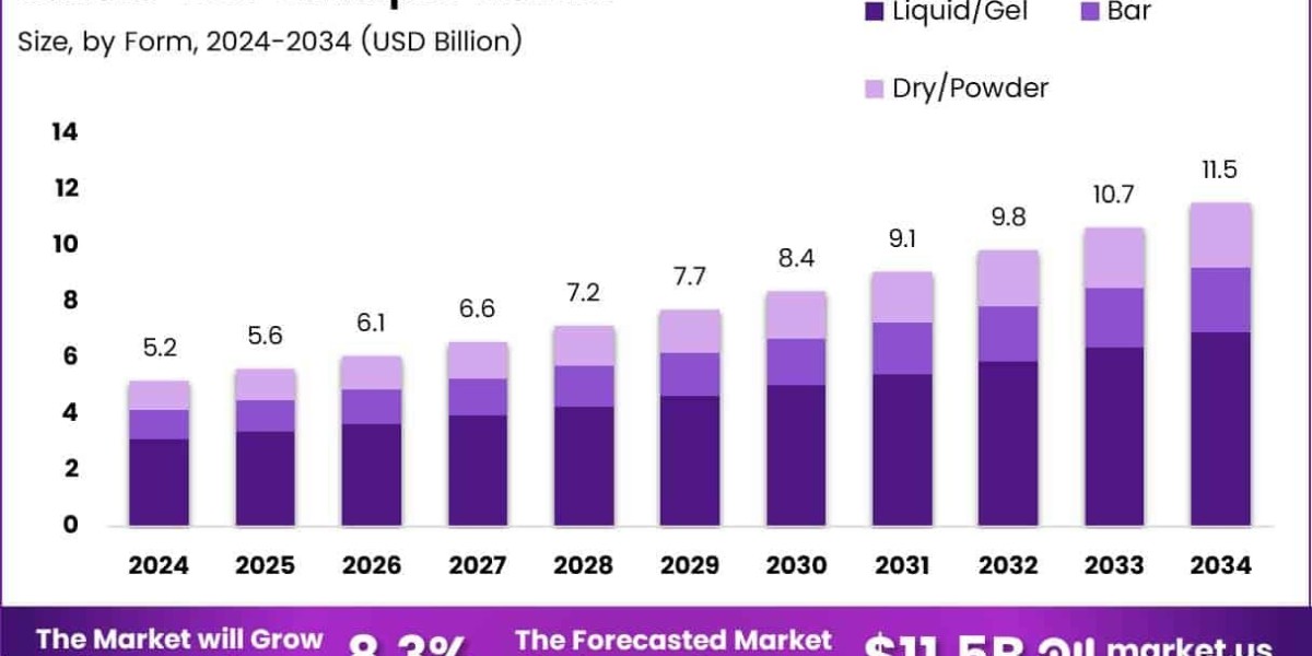Suds-Free and Soaring: Market Dynamics of Sulfate-Free Shampoos