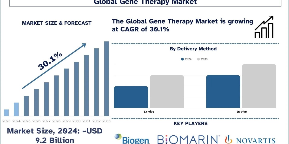 Gene Therapy Market  Potential, Investment Trends and Forecast Analysis (2025-2033) |UnivDatos