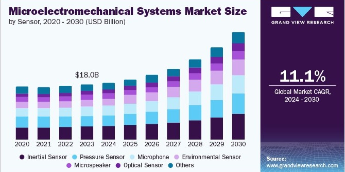 Microelectromechanical Systems Market Gains Momentum in Autonomous Vehicles