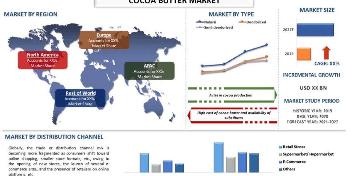 Cocoa Butter Market: Future Trends, Industry Insights, and Forecast Analysis (2021–2027) | UnivDatos
