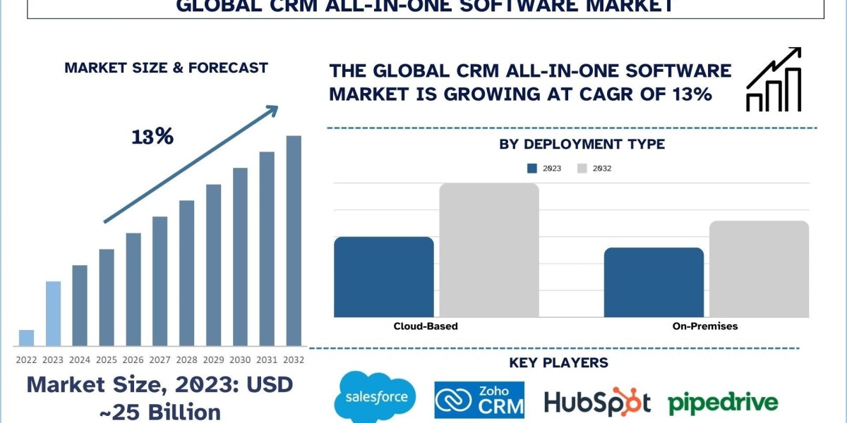 CRM All-in-One Software Market Overview, SaaS Expansion and Forecast Report(2024-2032) |UnivDatos