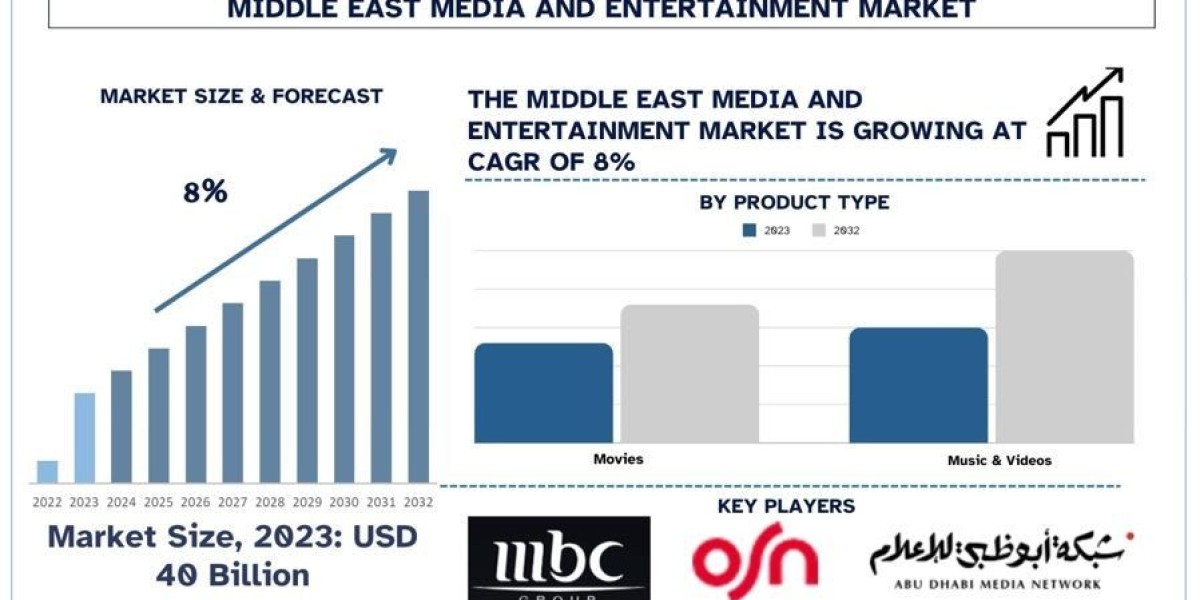 Middle East Media and Entertainment Market Industry Overview & Projections (2024–2032) | UnivDatos