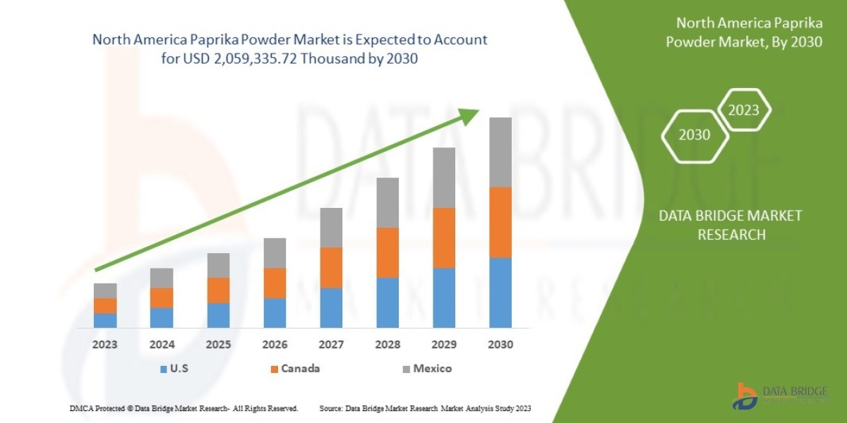 North America Paprika Powder Market Scope: Growth, Share, Value, Size, and Analysis