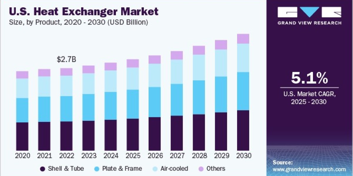 U.S. Heat Exchangers Market 2030: Exploring New Materials for Better Efficiency