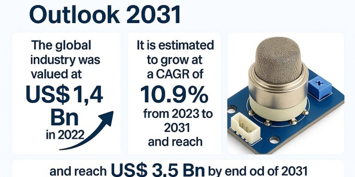 Gas Sensors Market to Reach USD 3.5 Billion by 2031, Driven by Demand for Air Quality Monitoring