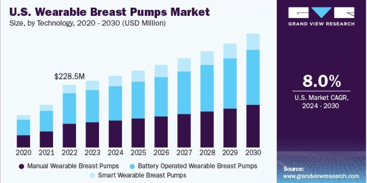 U.S. Wearable Breast Pumps Market 2030: Unpacking the $406.3M Forecast