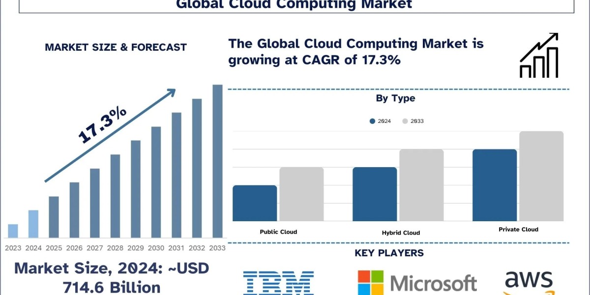 Cloud Computing Market Review, Infrastructure Trends and Global Forecast (2025-2033) |UnivDatos