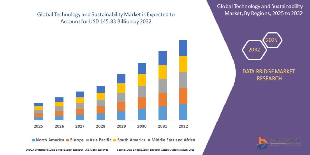 Green Technology and Sustainability Market Overview, Growth Analysis, Trends and Forecast By 2032
