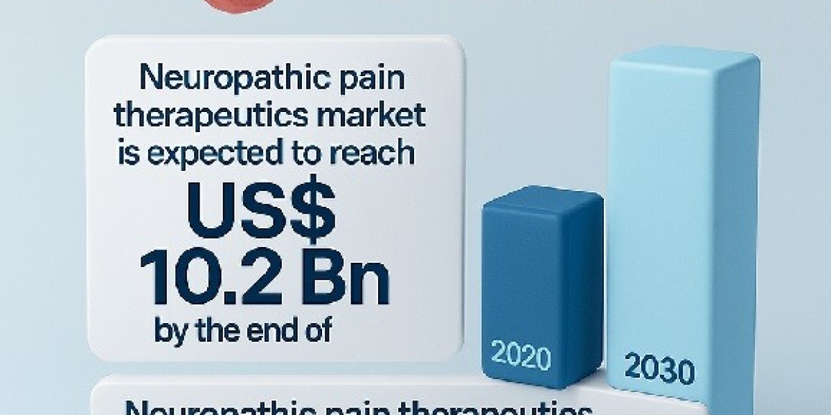 Neuropathic Pain Therapeutics Market is Booming Worldwide to Show Significant Growth Over the Forecast to 2030