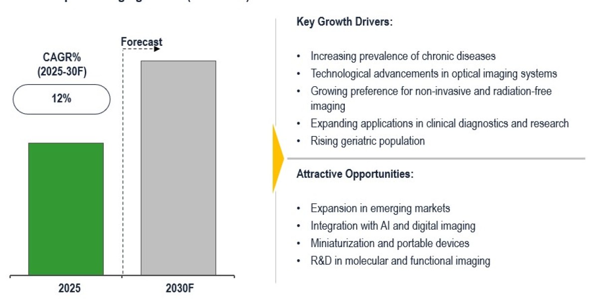 Optical Imaging Market to achieve 12% CAGR with strong R&D and tech breakthroughs by 2029