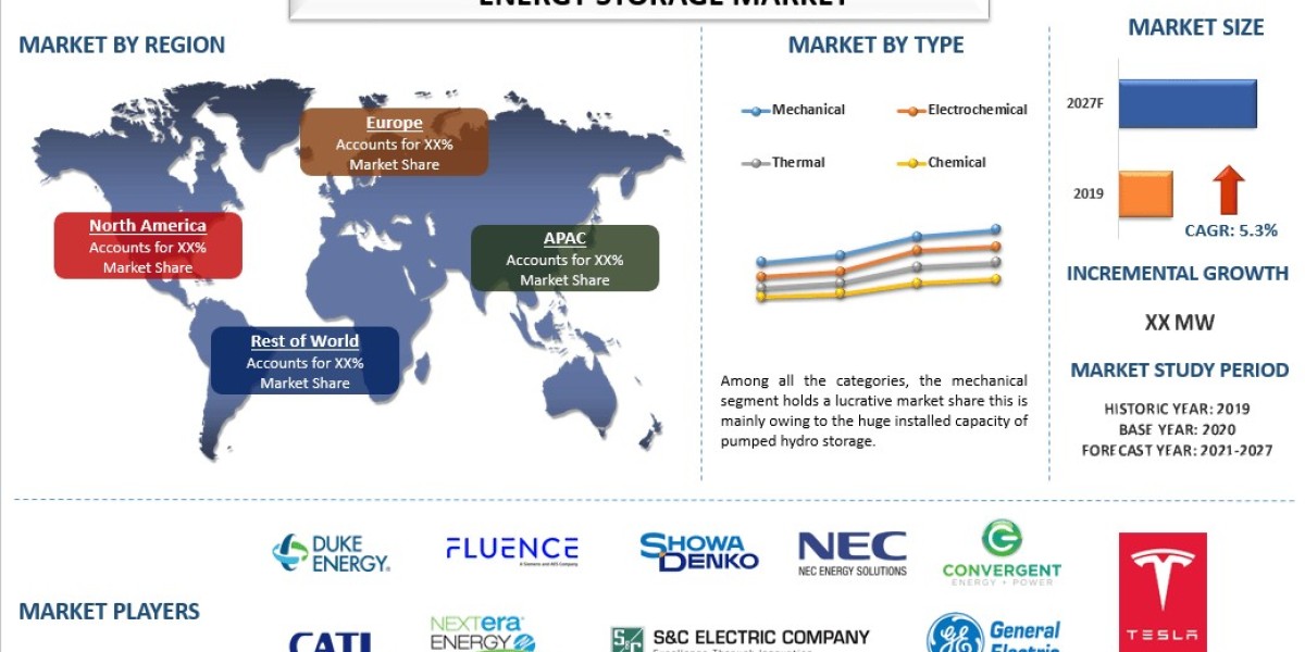 Energy Storage Market Size and Growth Report (2021-2027) | UnivDatos