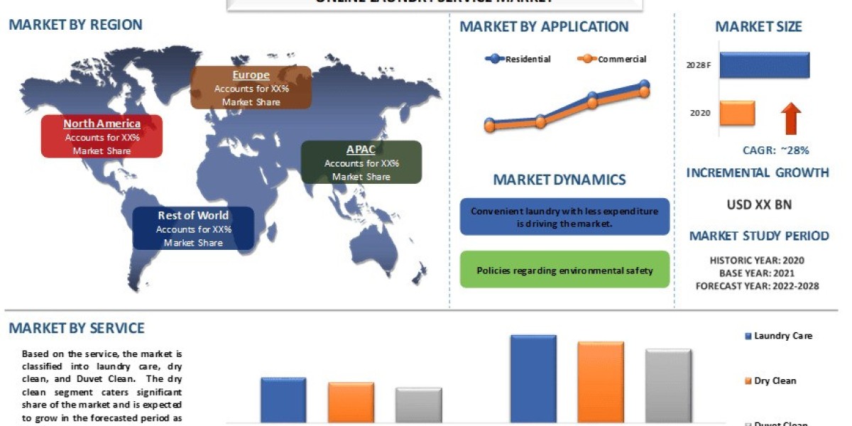 Online Laundry Service Market Review, Subscription-Based Growth and Forecast (2022-2028) |UnivDatos