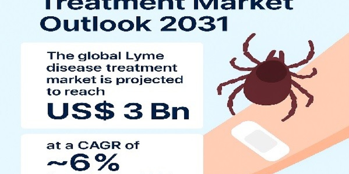 Lyme Disease Treatment Market Analysis By Manufacturers, Regions, Types and Applications 2031