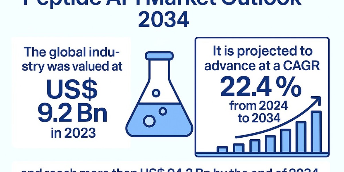 Rising Demand for Peptide-Based Drugs Spurs API Market Growth